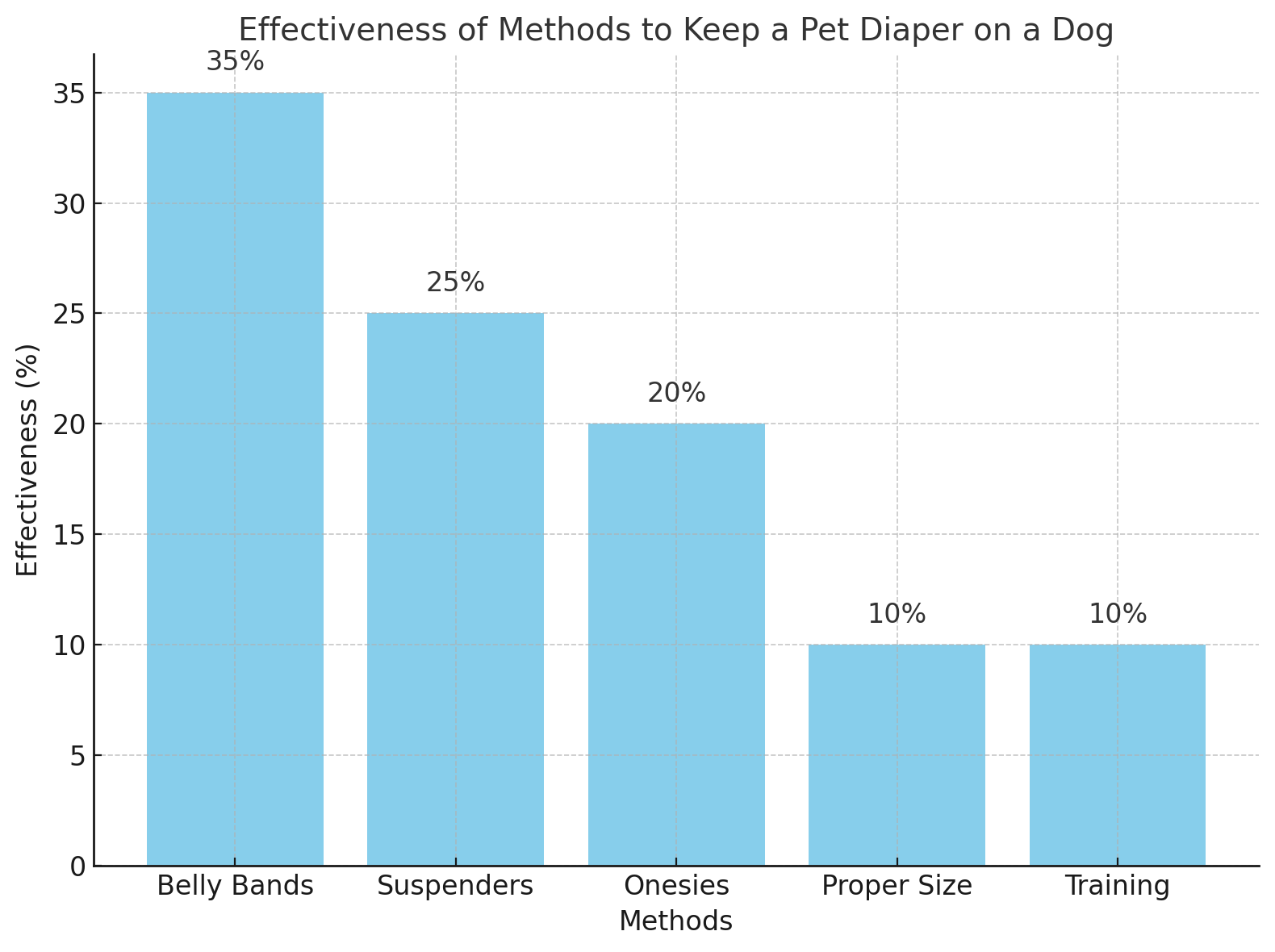 Effectiveness Effectiveness